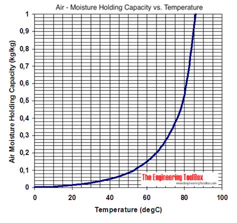 moisture carrying capacity of cubic meter of air|humidity capacity chart.